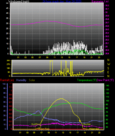 Click here for todays 24 hour graph: