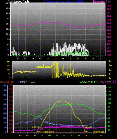 Click here for todays 24 hour graph: