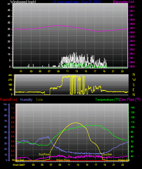 Click here for todays 24 hour graph: