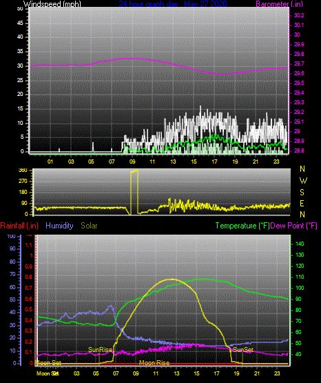 Click here for todays 24 hour graph: