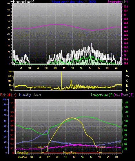 Click here for todays 24 hour graph: