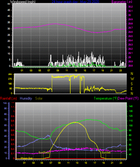 Click here for todays 24 hour graph: