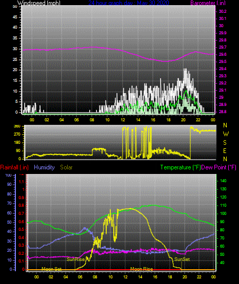 Click here for todays 24 hour graph: