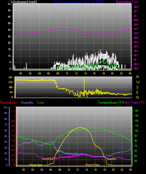 Click here for todays 24 hour graph: