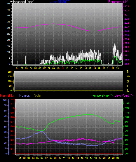 Click here for todays 24 hour graph: