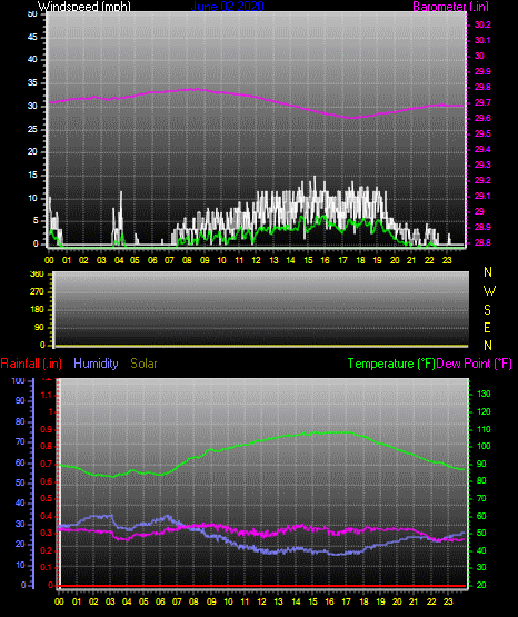 Click here for todays 24 hour graph: