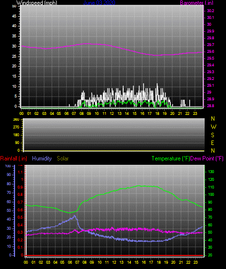 Click here for todays 24 hour graph: