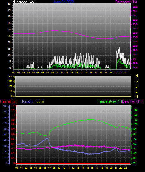 Click here for todays 24 hour graph: