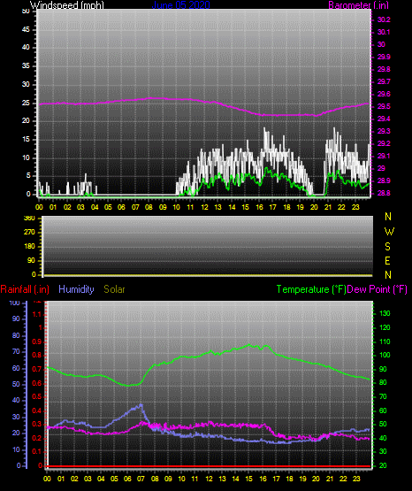 Click here for todays 24 hour graph: