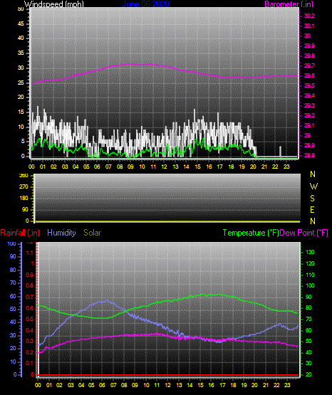 Click here for todays 24 hour graph: