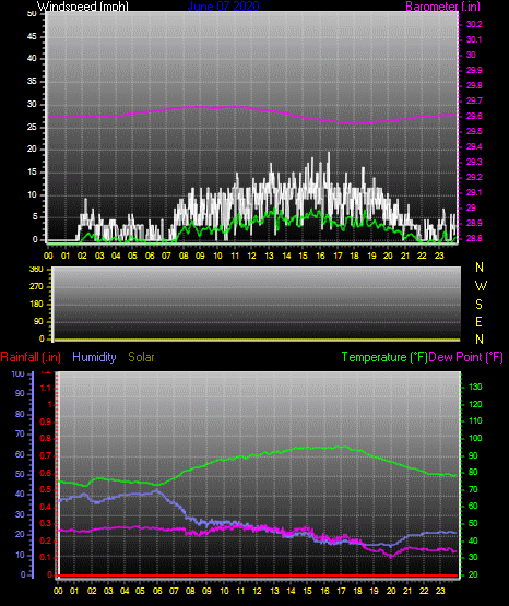 Click here for todays 24 hour graph: