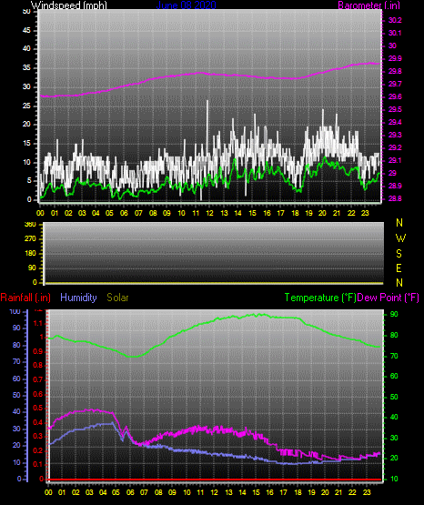 Click here for todays 24 hour graph: