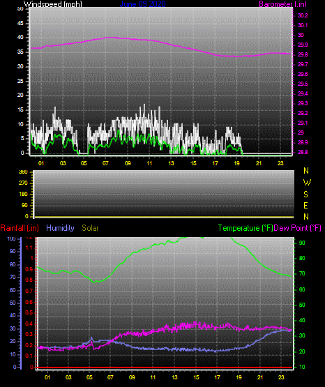 Click here for todays 24 hour graph: