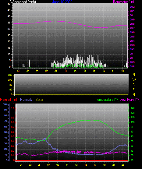 Click here for todays 24 hour graph: