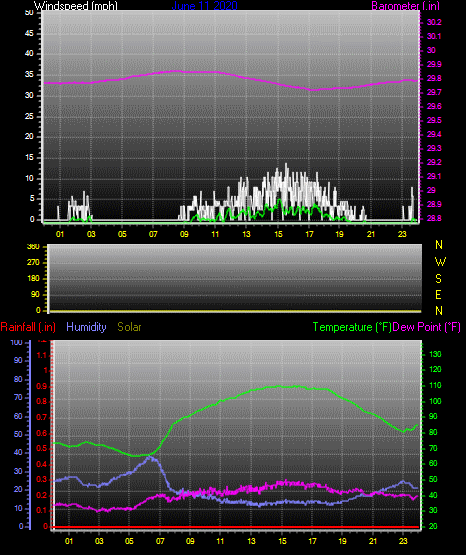 Click here for todays 24 hour graph: