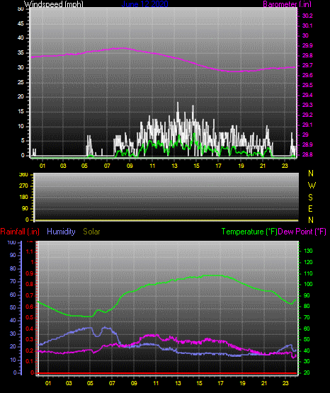 Click here for todays 24 hour graph:
