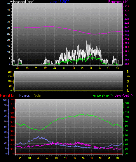 Click here for todays 24 hour graph: