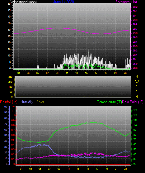 Click here for todays 24 hour graph: