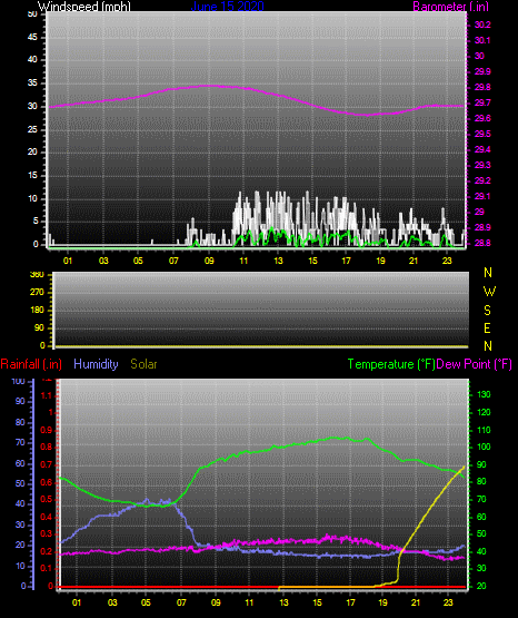 Click here for todays 24 hour graph:
