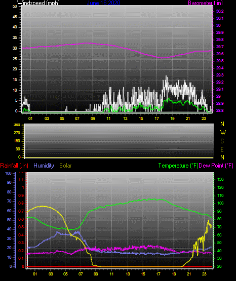 Click here for todays 24 hour graph: