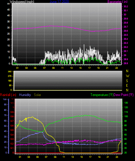 Click here for todays 24 hour graph: