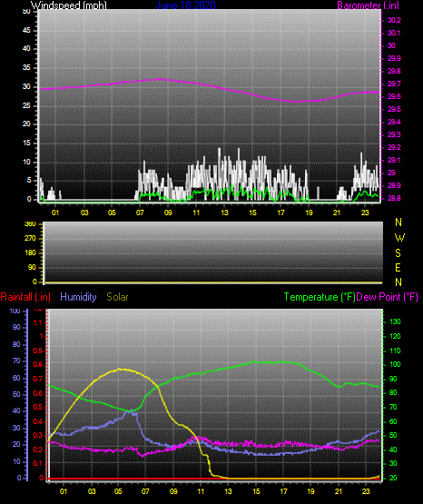 Click here for todays 24 hour graph: