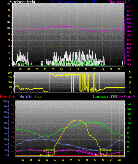 Click here for todays 24 hour graph: