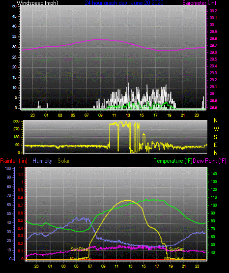Click here for todays 24 hour graph: