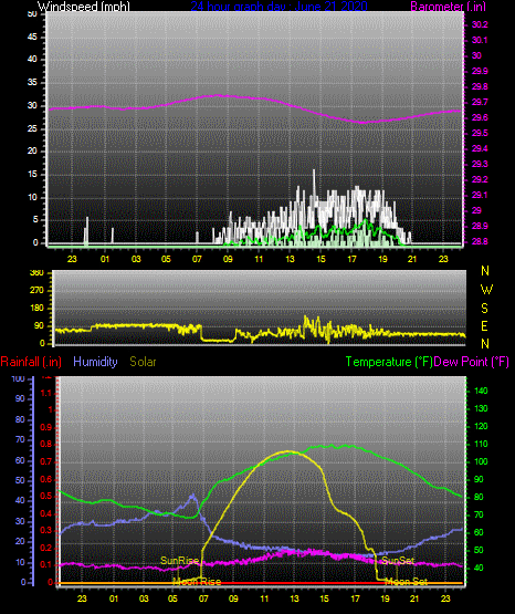 Click here for todays 24 hour graph: