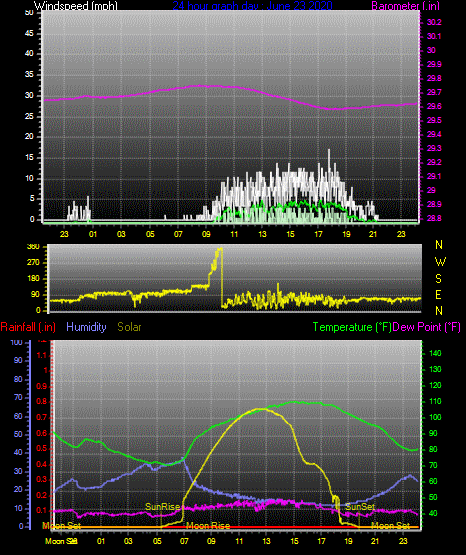 Click here for todays 24 hour graph: