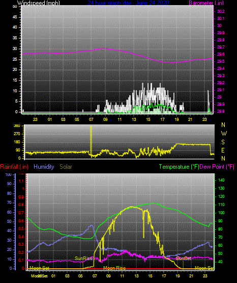 Click here for todays 24 hour graph: