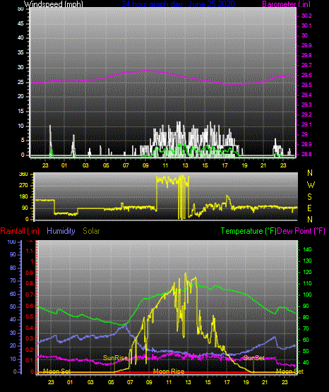 Click here for todays 24 hour graph: