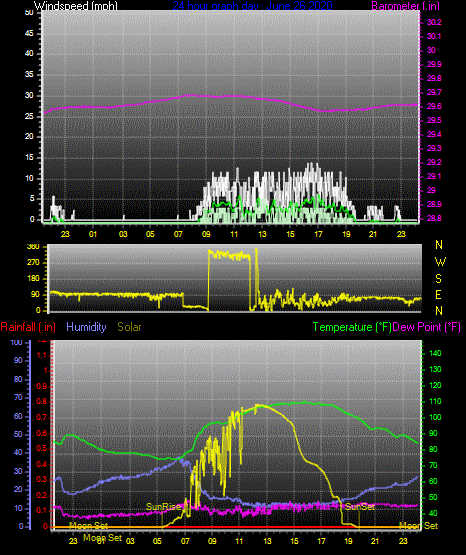 Click here for todays 24 hour graph: