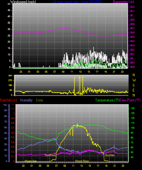 Click here for todays 24 hour graph: