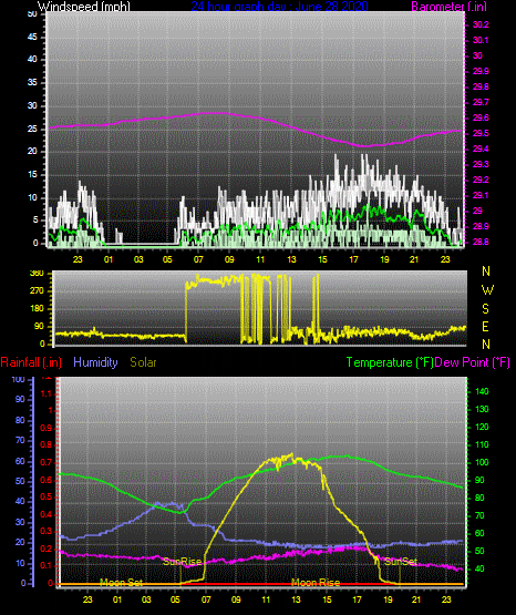 Click here for todays 24 hour graph: