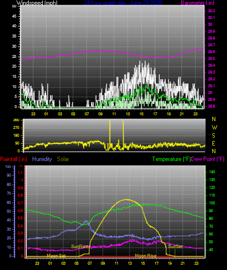 Click here for todays 24 hour graph: