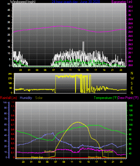 Click here for todays 24 hour graph: