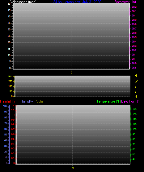 Click here for todays 24 hour graph: