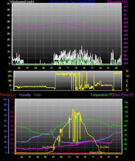 Click here for todays 24 hour graph: