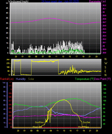 Click here for todays 24 hour graph: