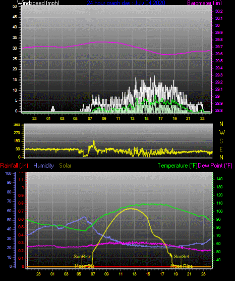 Click here for todays 24 hour graph: