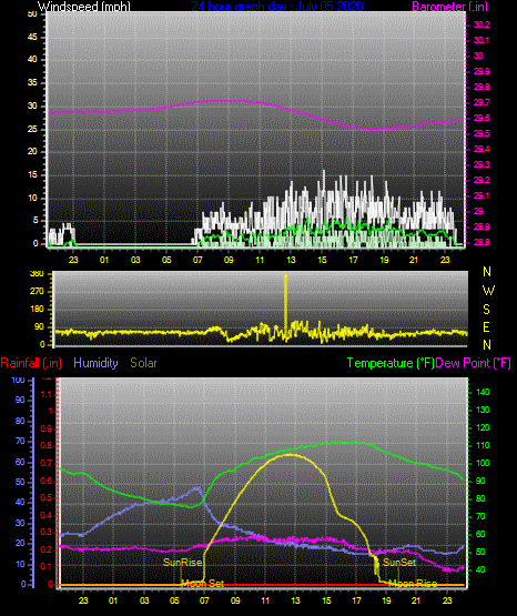 Click here for todays 24 hour graph: