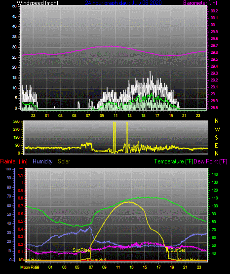 Click here for todays 24 hour graph: