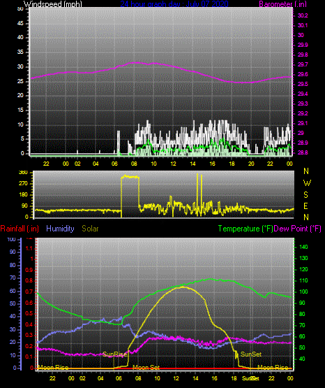 Click here for todays 24 hour graph: