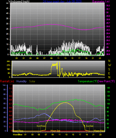Click here for todays 24 hour graph: