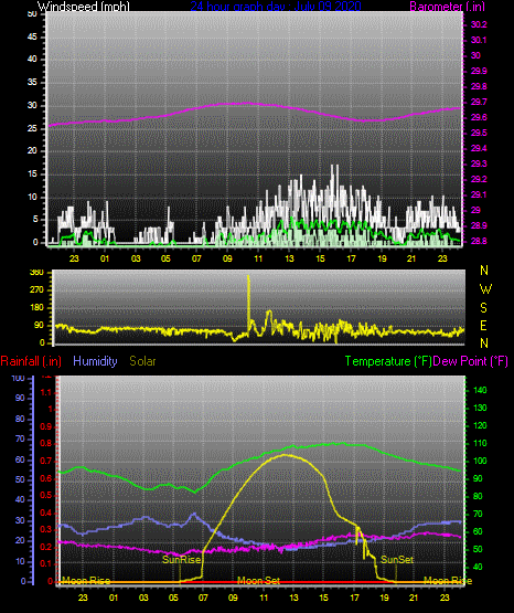 Click here for todays 24 hour graph: