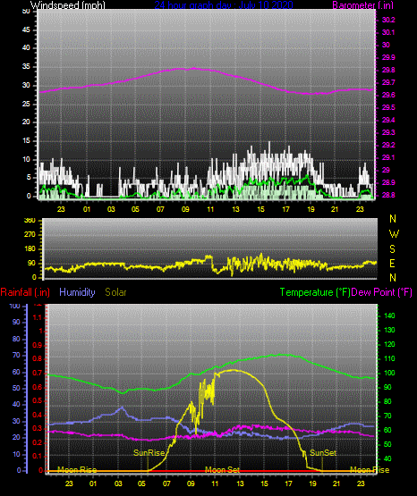 Click here for todays 24 hour graph:
