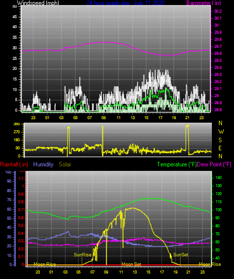 Click here for todays 24 hour graph: