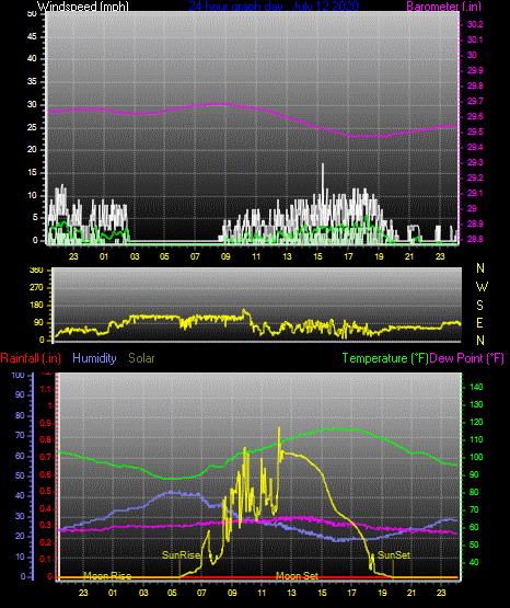 Click here for todays 24 hour graph: