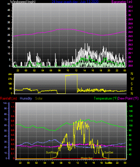 Click here for todays 24 hour graph:
